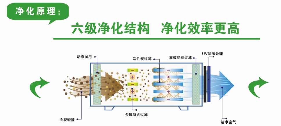 油煙凈化一體機(jī)凈化原理